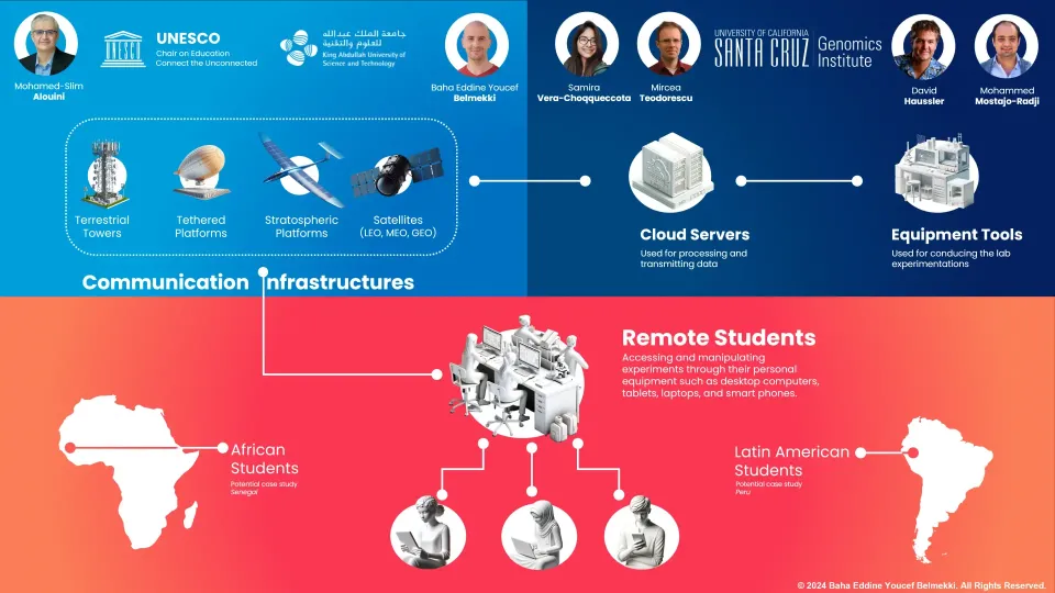 BioLabs: Innovative Telecommunications Solutions Enabling Remote Biology Laboratories